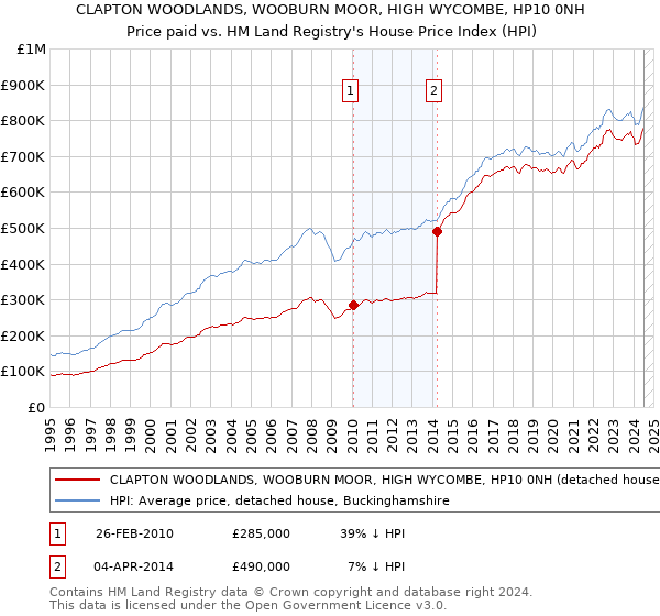 CLAPTON WOODLANDS, WOOBURN MOOR, HIGH WYCOMBE, HP10 0NH: Price paid vs HM Land Registry's House Price Index