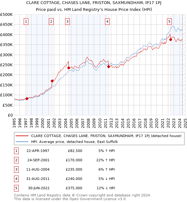 CLARE COTTAGE, CHASES LANE, FRISTON, SAXMUNDHAM, IP17 1PJ: Price paid vs HM Land Registry's House Price Index