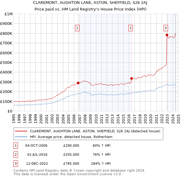 CLAREMONT, AUGHTON LANE, ASTON, SHEFFIELD, S26 2AJ: Price paid vs HM Land Registry's House Price Index