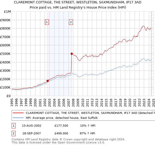 CLAREMONT COTTAGE, THE STREET, WESTLETON, SAXMUNDHAM, IP17 3AD: Price paid vs HM Land Registry's House Price Index