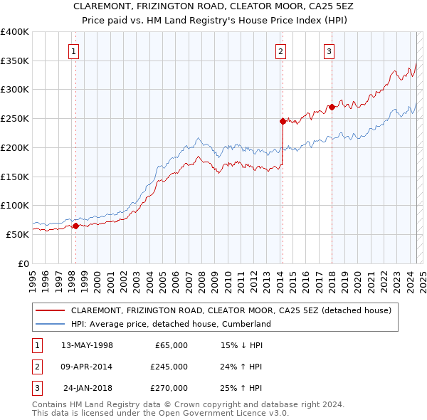 CLAREMONT, FRIZINGTON ROAD, CLEATOR MOOR, CA25 5EZ: Price paid vs HM Land Registry's House Price Index