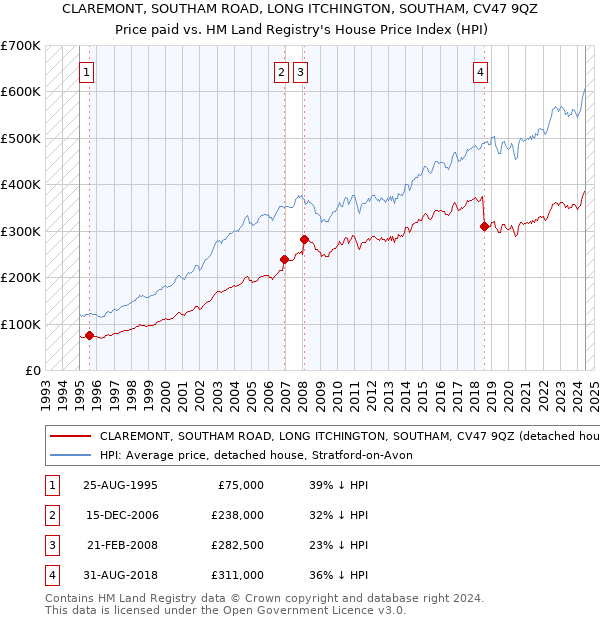 CLAREMONT, SOUTHAM ROAD, LONG ITCHINGTON, SOUTHAM, CV47 9QZ: Price paid vs HM Land Registry's House Price Index