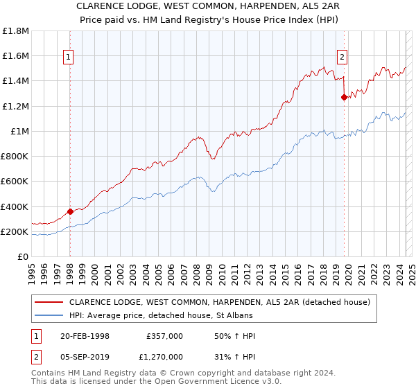 CLARENCE LODGE, WEST COMMON, HARPENDEN, AL5 2AR: Price paid vs HM Land Registry's House Price Index