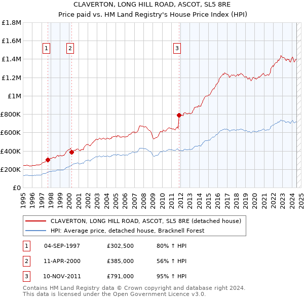 CLAVERTON, LONG HILL ROAD, ASCOT, SL5 8RE: Price paid vs HM Land Registry's House Price Index