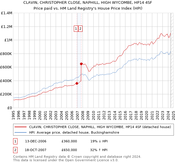 CLAVIN, CHRISTOPHER CLOSE, NAPHILL, HIGH WYCOMBE, HP14 4SF: Price paid vs HM Land Registry's House Price Index