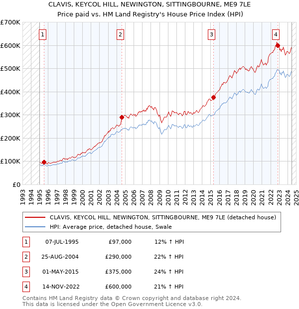 CLAVIS, KEYCOL HILL, NEWINGTON, SITTINGBOURNE, ME9 7LE: Price paid vs HM Land Registry's House Price Index