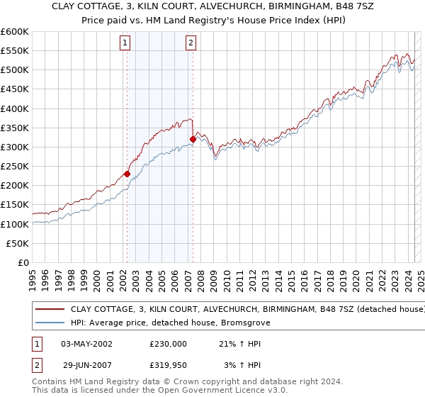 CLAY COTTAGE, 3, KILN COURT, ALVECHURCH, BIRMINGHAM, B48 7SZ: Price paid vs HM Land Registry's House Price Index