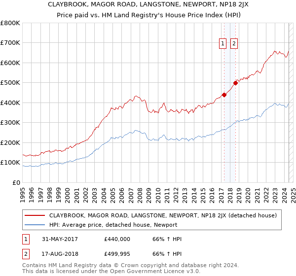 CLAYBROOK, MAGOR ROAD, LANGSTONE, NEWPORT, NP18 2JX: Price paid vs HM Land Registry's House Price Index