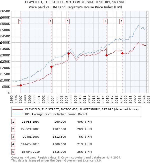 CLAYFIELD, THE STREET, MOTCOMBE, SHAFTESBURY, SP7 9PF: Price paid vs HM Land Registry's House Price Index