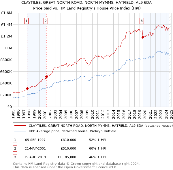 CLAYTILES, GREAT NORTH ROAD, NORTH MYMMS, HATFIELD, AL9 6DA: Price paid vs HM Land Registry's House Price Index