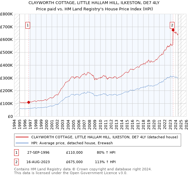 CLAYWORTH COTTAGE, LITTLE HALLAM HILL, ILKESTON, DE7 4LY: Price paid vs HM Land Registry's House Price Index