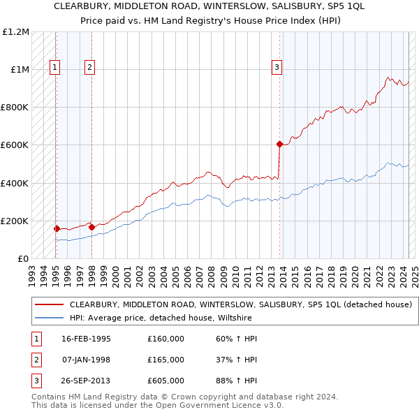 CLEARBURY, MIDDLETON ROAD, WINTERSLOW, SALISBURY, SP5 1QL: Price paid vs HM Land Registry's House Price Index