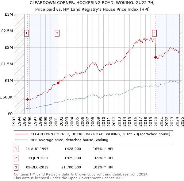 CLEARDOWN CORNER, HOCKERING ROAD, WOKING, GU22 7HJ: Price paid vs HM Land Registry's House Price Index