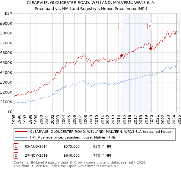 CLEARVUE, GLOUCESTER ROAD, WELLAND, MALVERN, WR13 6LA: Price paid vs HM Land Registry's House Price Index