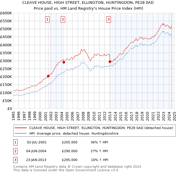 CLEAVE HOUSE, HIGH STREET, ELLINGTON, HUNTINGDON, PE28 0AD: Price paid vs HM Land Registry's House Price Index