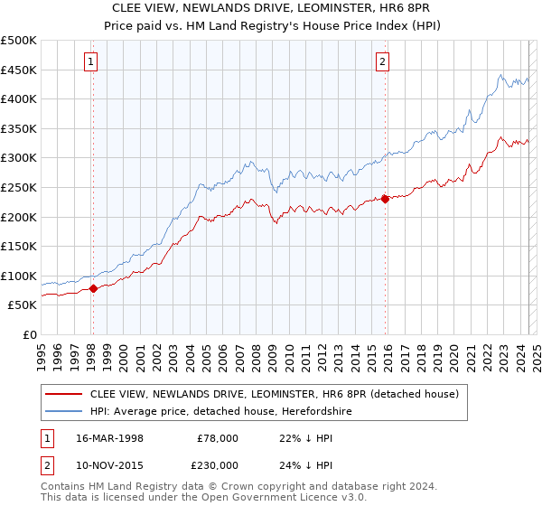 CLEE VIEW, NEWLANDS DRIVE, LEOMINSTER, HR6 8PR: Price paid vs HM Land Registry's House Price Index