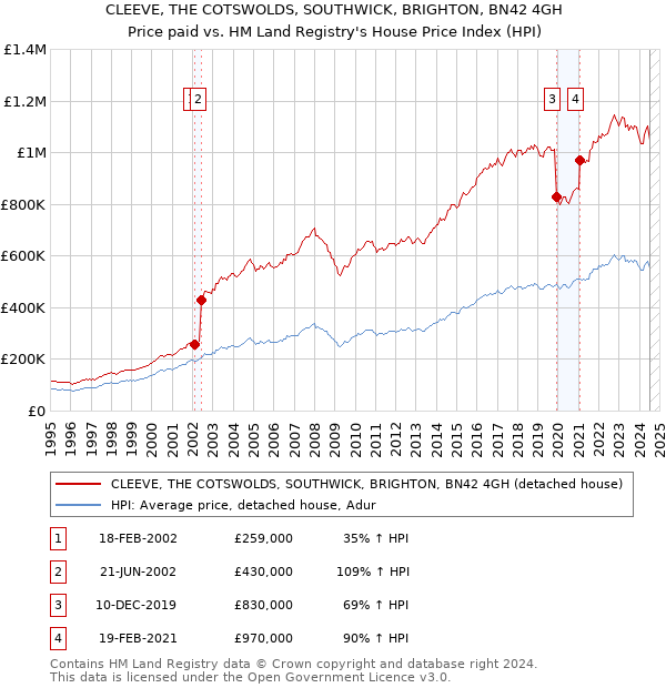 CLEEVE, THE COTSWOLDS, SOUTHWICK, BRIGHTON, BN42 4GH: Price paid vs HM Land Registry's House Price Index