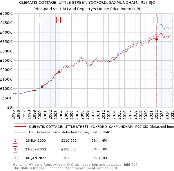 CLEMATIS COTTAGE, LITTLE STREET, YOXFORD, SAXMUNDHAM, IP17 3JQ: Price paid vs HM Land Registry's House Price Index