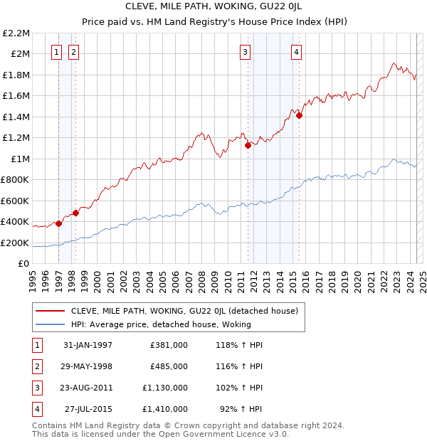 CLEVE, MILE PATH, WOKING, GU22 0JL: Price paid vs HM Land Registry's House Price Index