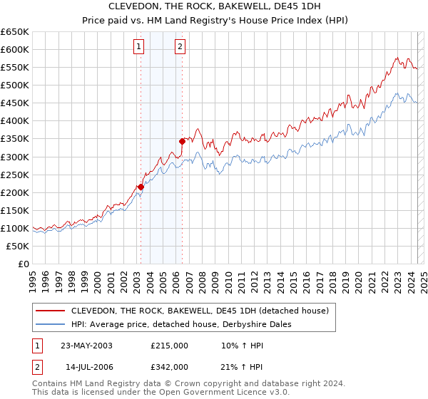 CLEVEDON, THE ROCK, BAKEWELL, DE45 1DH: Price paid vs HM Land Registry's House Price Index