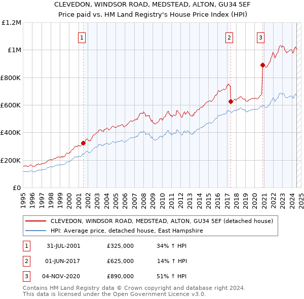 CLEVEDON, WINDSOR ROAD, MEDSTEAD, ALTON, GU34 5EF: Price paid vs HM Land Registry's House Price Index