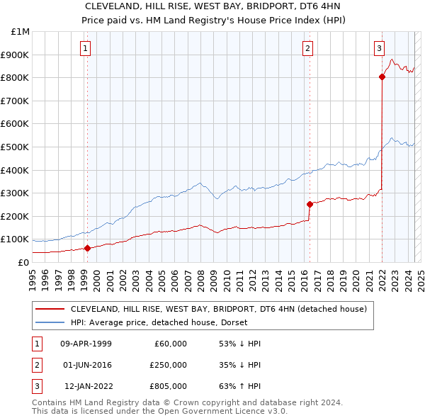 CLEVELAND, HILL RISE, WEST BAY, BRIDPORT, DT6 4HN: Price paid vs HM Land Registry's House Price Index