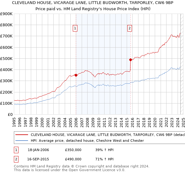 CLEVELAND HOUSE, VICARAGE LANE, LITTLE BUDWORTH, TARPORLEY, CW6 9BP: Price paid vs HM Land Registry's House Price Index