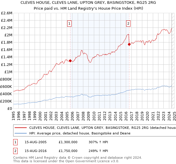 CLEVES HOUSE, CLEVES LANE, UPTON GREY, BASINGSTOKE, RG25 2RG: Price paid vs HM Land Registry's House Price Index