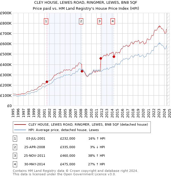 CLEY HOUSE, LEWES ROAD, RINGMER, LEWES, BN8 5QF: Price paid vs HM Land Registry's House Price Index