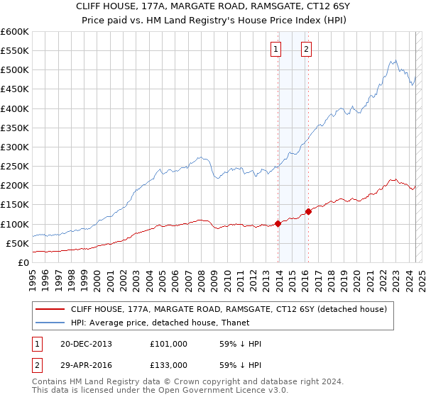 CLIFF HOUSE, 177A, MARGATE ROAD, RAMSGATE, CT12 6SY: Price paid vs HM Land Registry's House Price Index