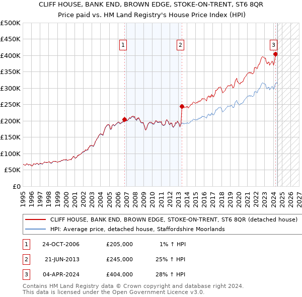 CLIFF HOUSE, BANK END, BROWN EDGE, STOKE-ON-TRENT, ST6 8QR: Price paid vs HM Land Registry's House Price Index