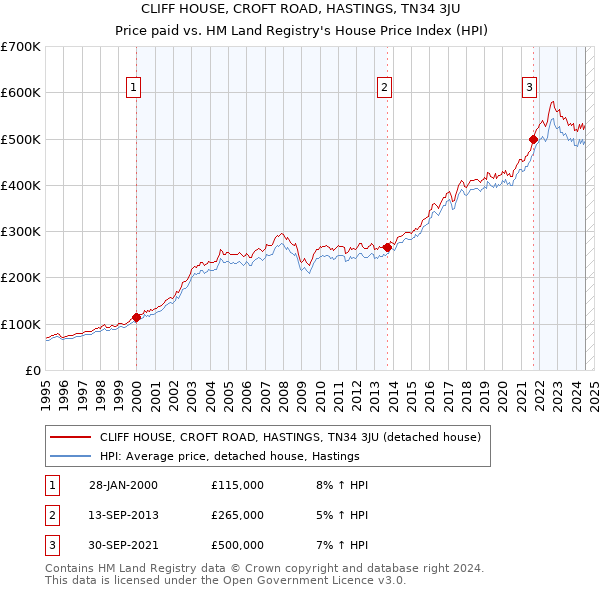 CLIFF HOUSE, CROFT ROAD, HASTINGS, TN34 3JU: Price paid vs HM Land Registry's House Price Index