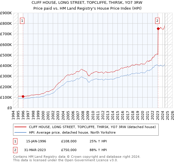 CLIFF HOUSE, LONG STREET, TOPCLIFFE, THIRSK, YO7 3RW: Price paid vs HM Land Registry's House Price Index