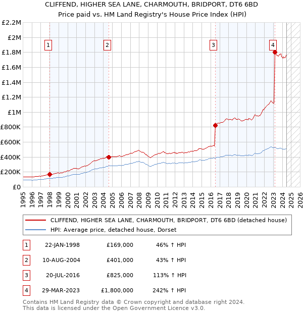 CLIFFEND, HIGHER SEA LANE, CHARMOUTH, BRIDPORT, DT6 6BD: Price paid vs HM Land Registry's House Price Index