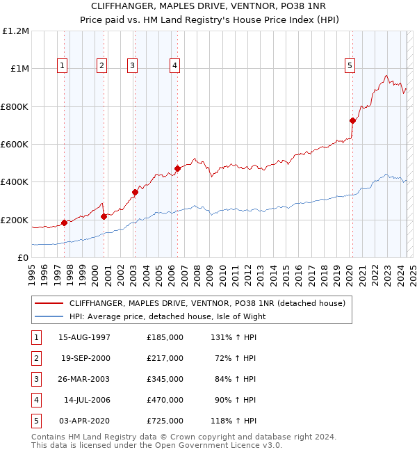 CLIFFHANGER, MAPLES DRIVE, VENTNOR, PO38 1NR: Price paid vs HM Land Registry's House Price Index