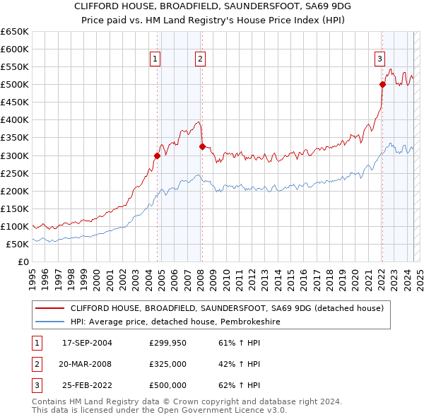 CLIFFORD HOUSE, BROADFIELD, SAUNDERSFOOT, SA69 9DG: Price paid vs HM Land Registry's House Price Index