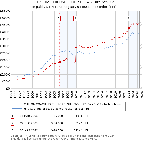 CLIFTON COACH HOUSE, FORD, SHREWSBURY, SY5 9LZ: Price paid vs HM Land Registry's House Price Index