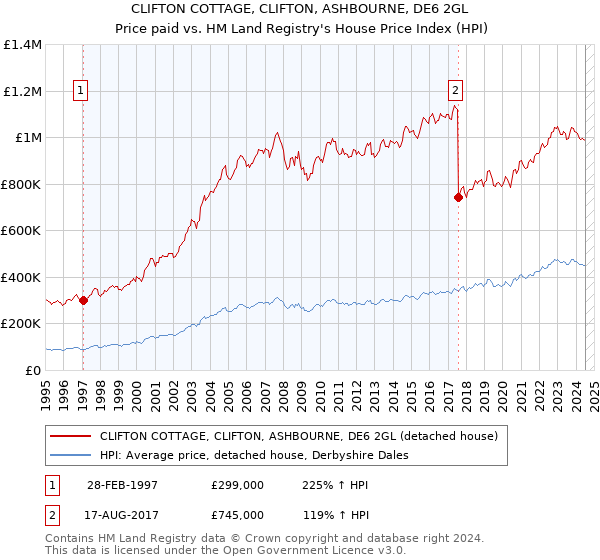 CLIFTON COTTAGE, CLIFTON, ASHBOURNE, DE6 2GL: Price paid vs HM Land Registry's House Price Index