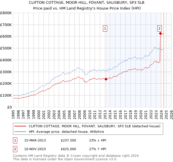 CLIFTON COTTAGE, MOOR HILL, FOVANT, SALISBURY, SP3 5LB: Price paid vs HM Land Registry's House Price Index