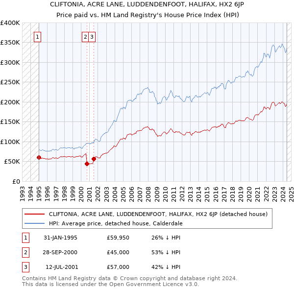 CLIFTONIA, ACRE LANE, LUDDENDENFOOT, HALIFAX, HX2 6JP: Price paid vs HM Land Registry's House Price Index