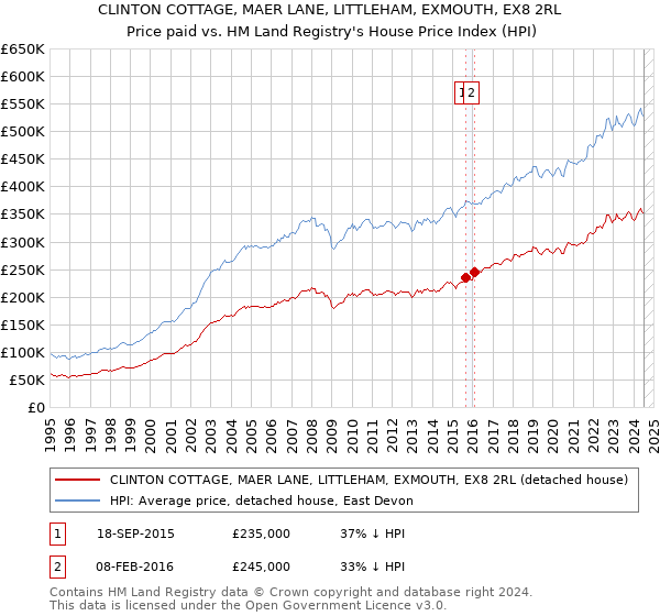 CLINTON COTTAGE, MAER LANE, LITTLEHAM, EXMOUTH, EX8 2RL: Price paid vs HM Land Registry's House Price Index