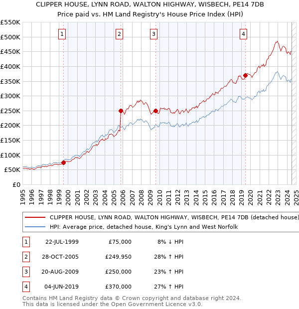 CLIPPER HOUSE, LYNN ROAD, WALTON HIGHWAY, WISBECH, PE14 7DB: Price paid vs HM Land Registry's House Price Index