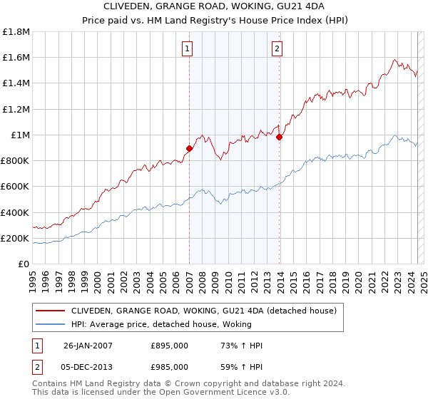 CLIVEDEN, GRANGE ROAD, WOKING, GU21 4DA: Price paid vs HM Land Registry's House Price Index