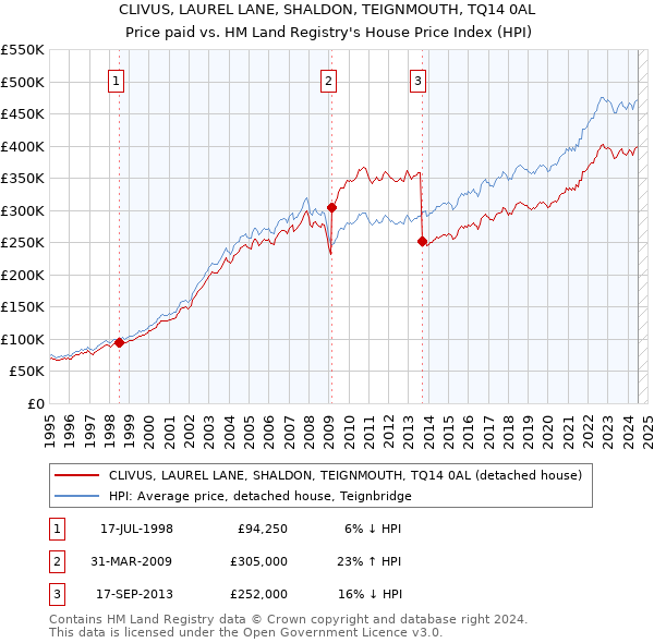 CLIVUS, LAUREL LANE, SHALDON, TEIGNMOUTH, TQ14 0AL: Price paid vs HM Land Registry's House Price Index