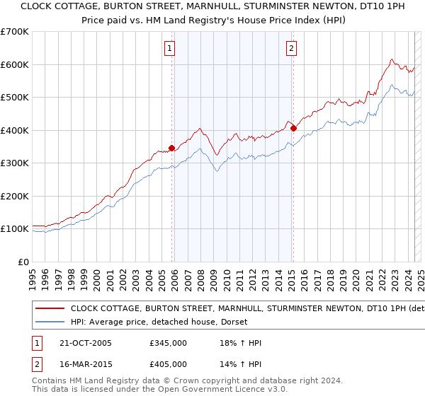 CLOCK COTTAGE, BURTON STREET, MARNHULL, STURMINSTER NEWTON, DT10 1PH: Price paid vs HM Land Registry's House Price Index