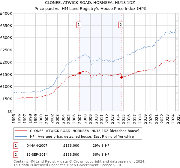 CLONEE, ATWICK ROAD, HORNSEA, HU18 1DZ: Price paid vs HM Land Registry's House Price Index