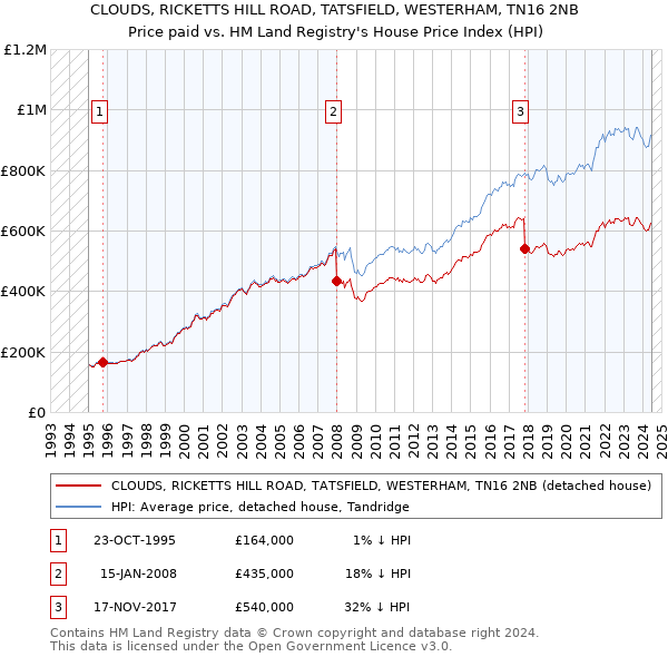 CLOUDS, RICKETTS HILL ROAD, TATSFIELD, WESTERHAM, TN16 2NB: Price paid vs HM Land Registry's House Price Index