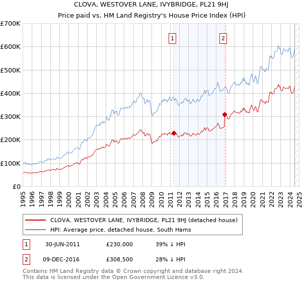 CLOVA, WESTOVER LANE, IVYBRIDGE, PL21 9HJ: Price paid vs HM Land Registry's House Price Index