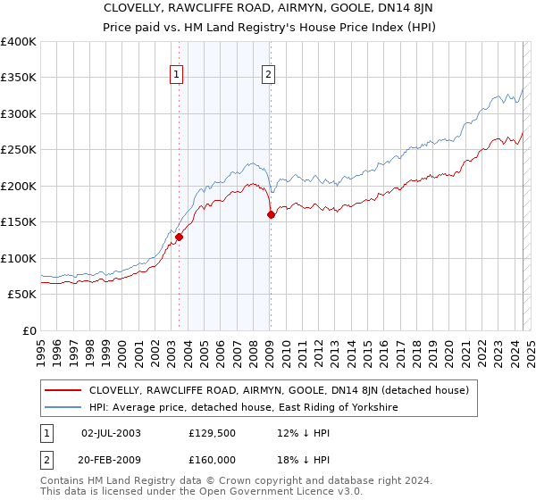 CLOVELLY, RAWCLIFFE ROAD, AIRMYN, GOOLE, DN14 8JN: Price paid vs HM Land Registry's House Price Index