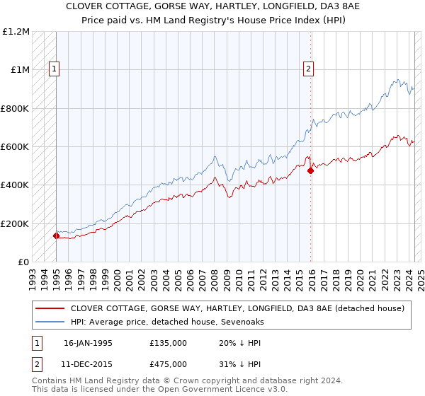 CLOVER COTTAGE, GORSE WAY, HARTLEY, LONGFIELD, DA3 8AE: Price paid vs HM Land Registry's House Price Index